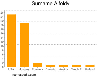 Familiennamen Alfoldy