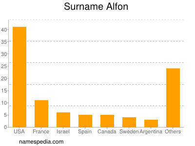 Familiennamen Alfon