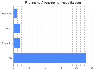 Vornamen Alfoncina