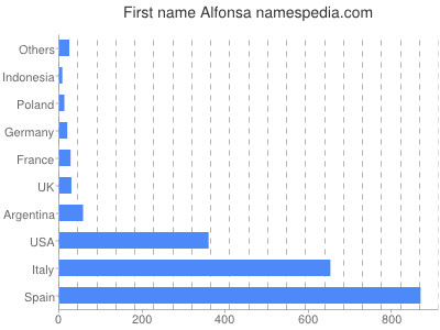 prenom Alfonsa