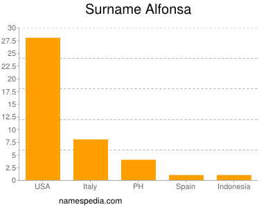 Familiennamen Alfonsa