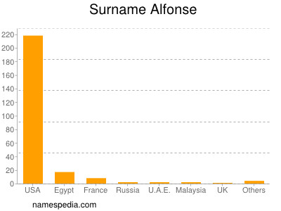 Surname Alfonse