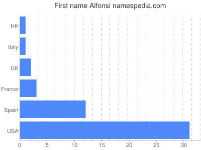 Vornamen Alfonsi
