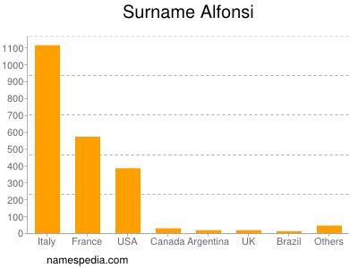 Familiennamen Alfonsi