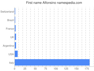 Vornamen Alfonsino