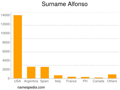 Familiennamen Alfonso