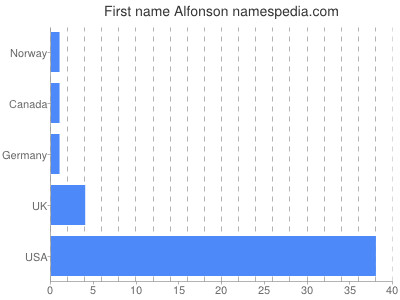 Given name Alfonson