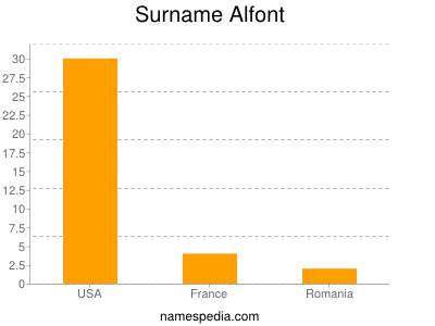 Familiennamen Alfont