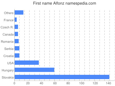 Vornamen Alfonz