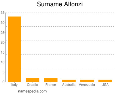 Familiennamen Alfonzi