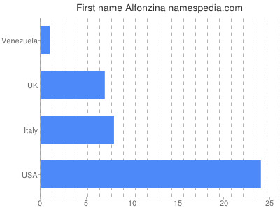 prenom Alfonzina