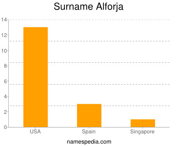 Familiennamen Alforja