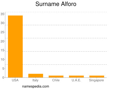 Familiennamen Alforo