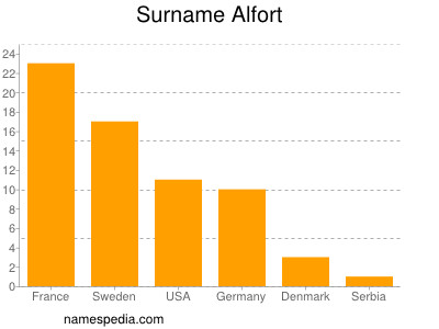 Surname Alfort