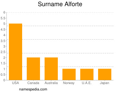 Familiennamen Alforte