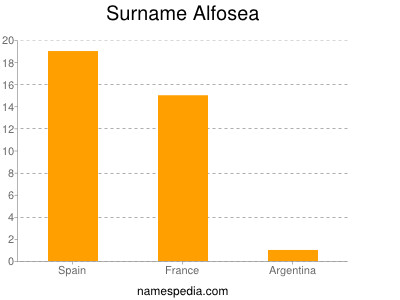 Familiennamen Alfosea