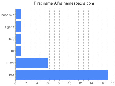 Given name Alfra