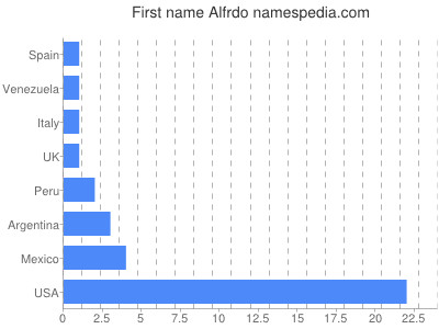 Given name Alfrdo