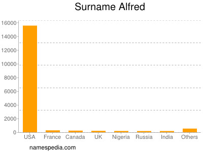 Familiennamen Alfred