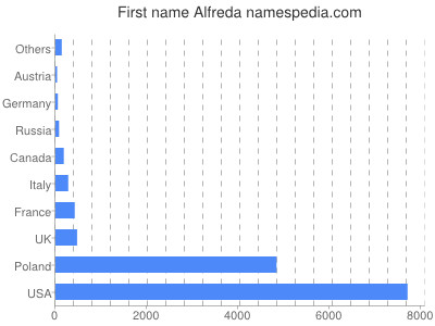 Given name Alfreda