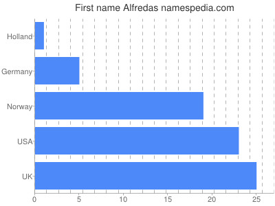 Given name Alfredas