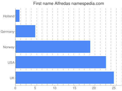 Vornamen Alfredas