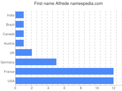 Vornamen Alfrede