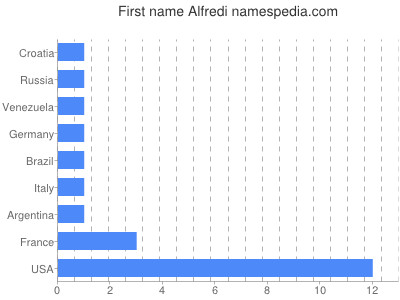 Vornamen Alfredi