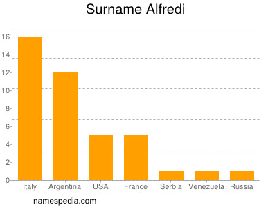 Familiennamen Alfredi