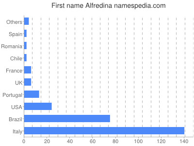 Given name Alfredina