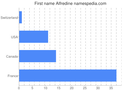 Given name Alfredine