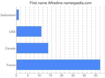 Vornamen Alfredine