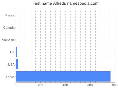 Vornamen Alfreds