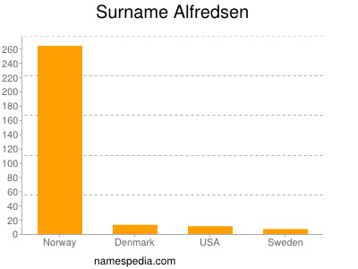 Familiennamen Alfredsen