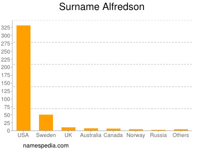 Familiennamen Alfredson