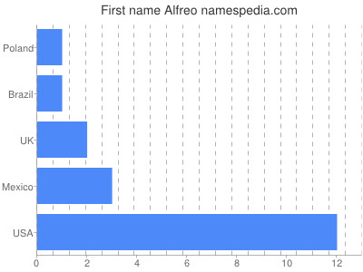 Given name Alfreo