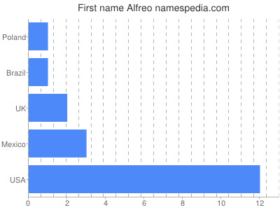 prenom Alfreo