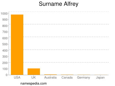 Familiennamen Alfrey
