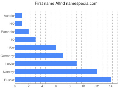 Given name Alfrid