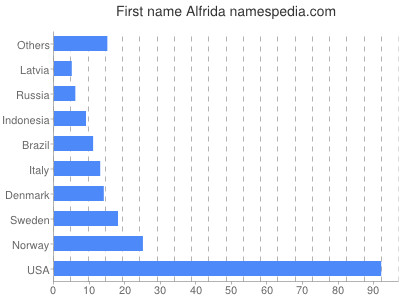 prenom Alfrida