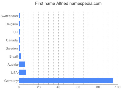 Vornamen Alfried