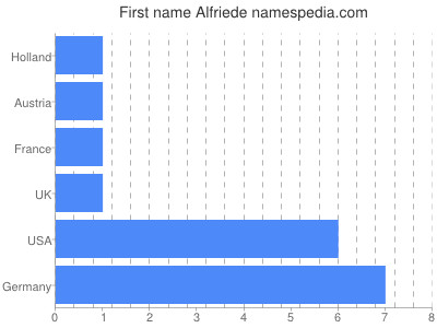 prenom Alfriede