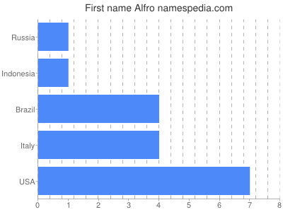 Vornamen Alfro