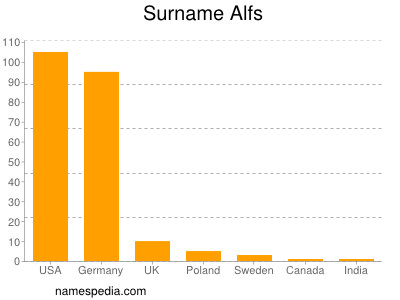 Familiennamen Alfs