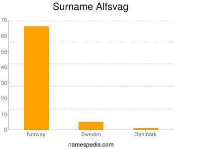 Familiennamen Alfsvag