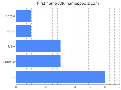 Given name Alfu