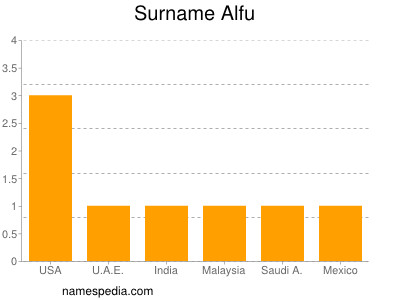 Surname Alfu