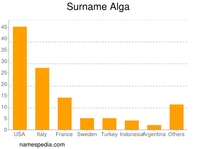 Familiennamen Alga