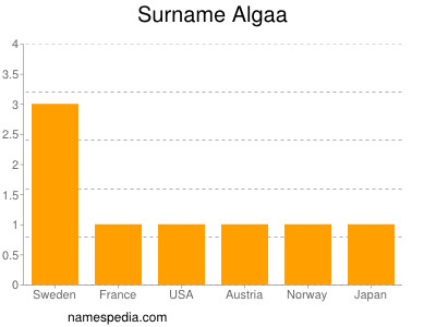Familiennamen Algaa