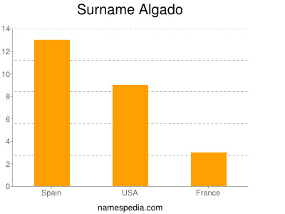 Familiennamen Algado